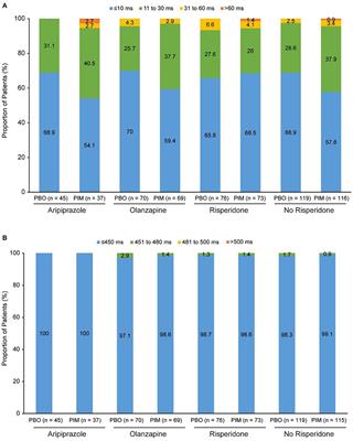 Effects of adjunctive pimavanserin and current antipsychotic treatment on QT interval prolongation in patients with schizophrenia